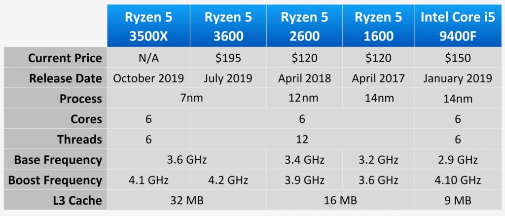 Обзор процессора AMD Ryzen 3500X