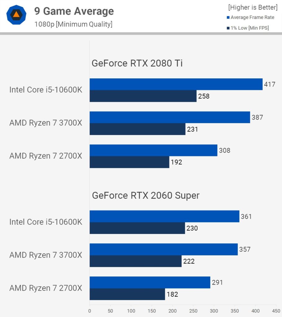 Сравнение процессоров Ryzen 7 2700X и Ryzen 7 3700X