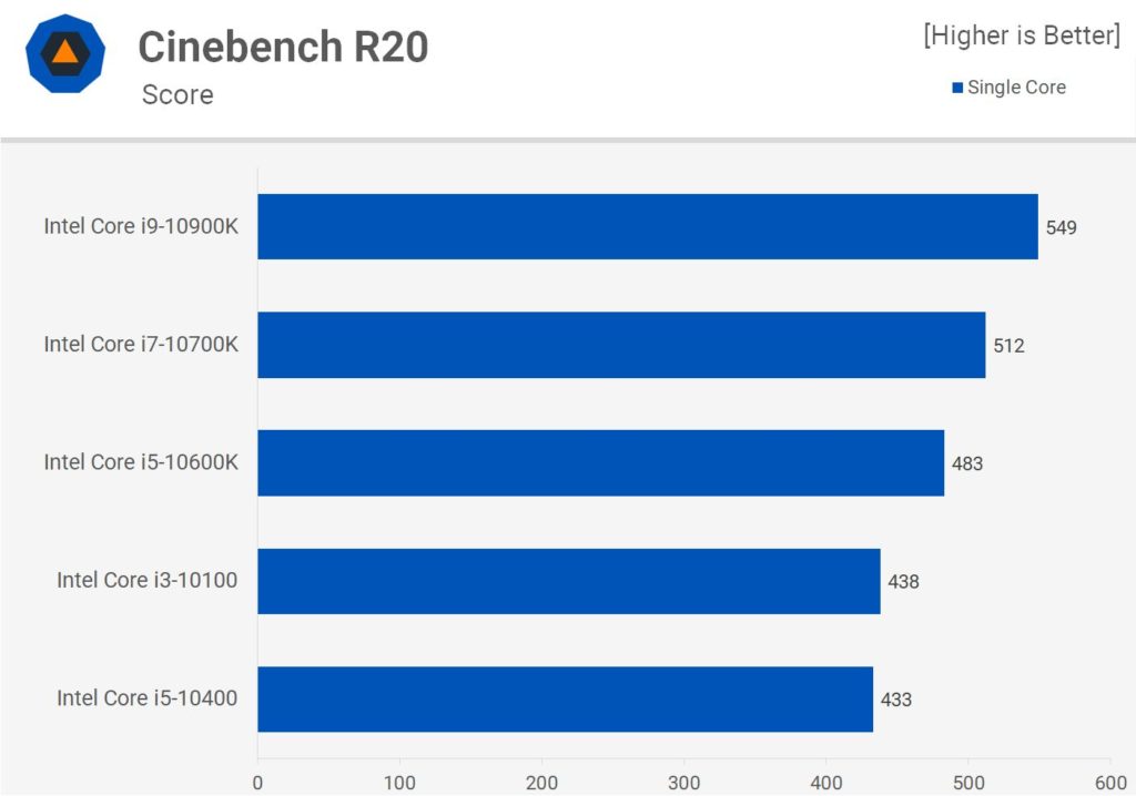 Cinebench R20 одноядерный