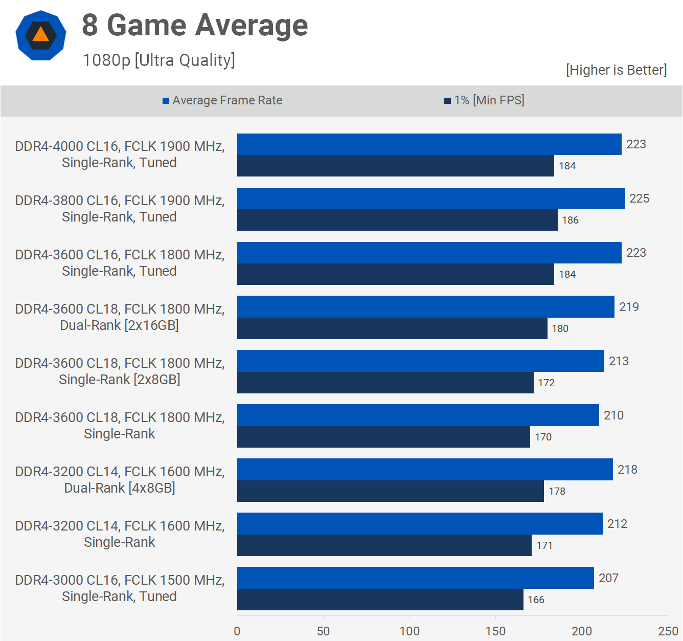8 Game Average