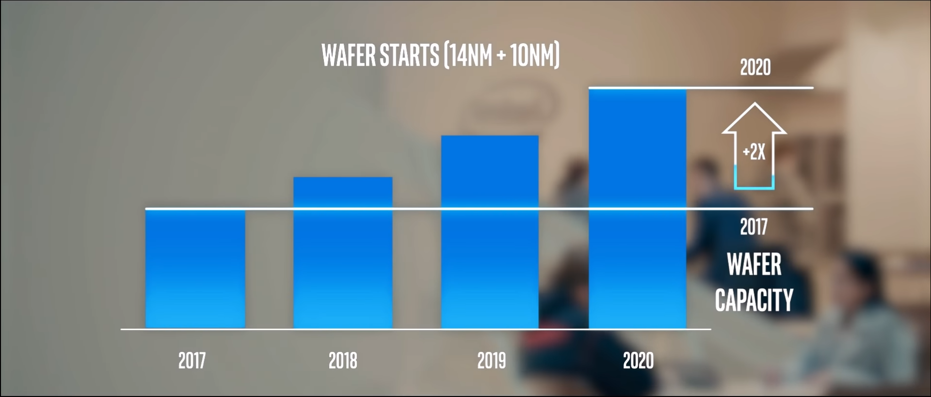 График роста производства Intel