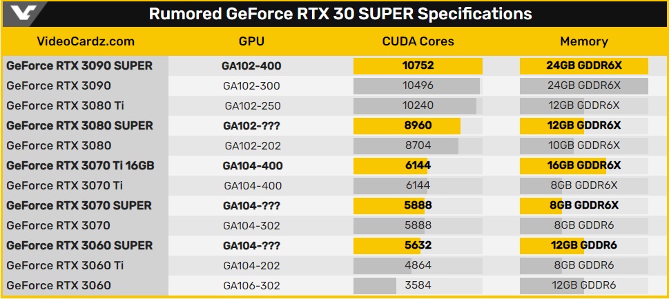 Предполагаемые спецификации карт серии RTX 300 SUPER
