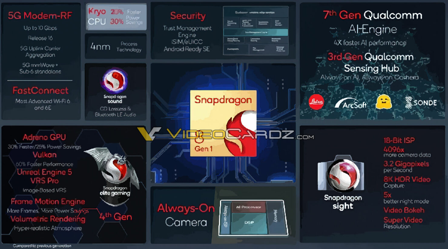 Snapdragon 8 Gen1 функциональность