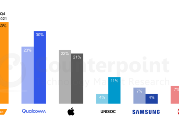 MediaTek лидировала по объёму поставок систем на чипе в конце 2021 года