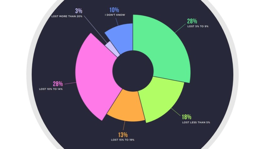 Влияние данных низкого качества в CRM на доходы