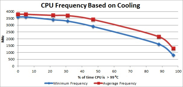 Зависимость частоты процессора и охлаждения