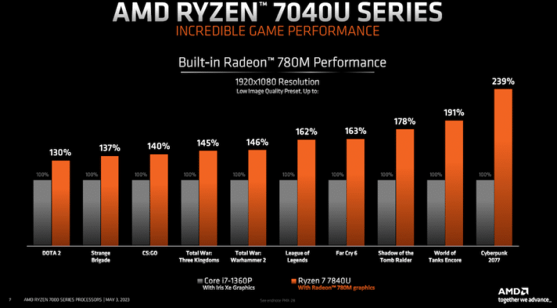 AMD Ryzen 7040U