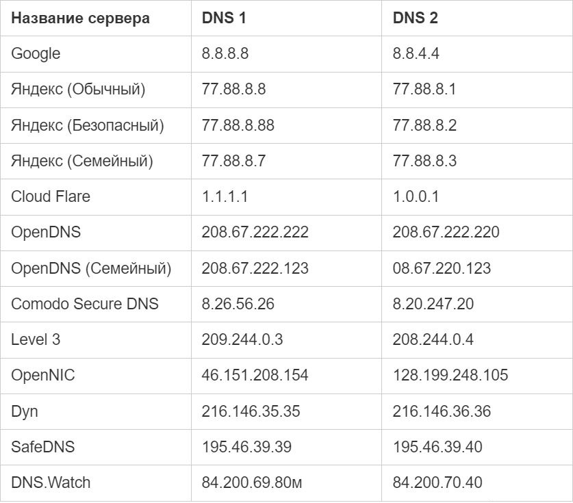 Таблица DNS