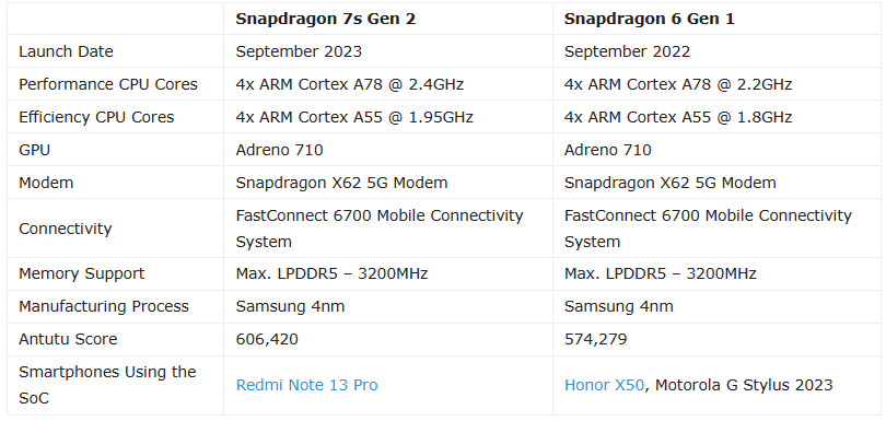 Snapdragon 7s gen 2 и snapdragon 6 gen 1