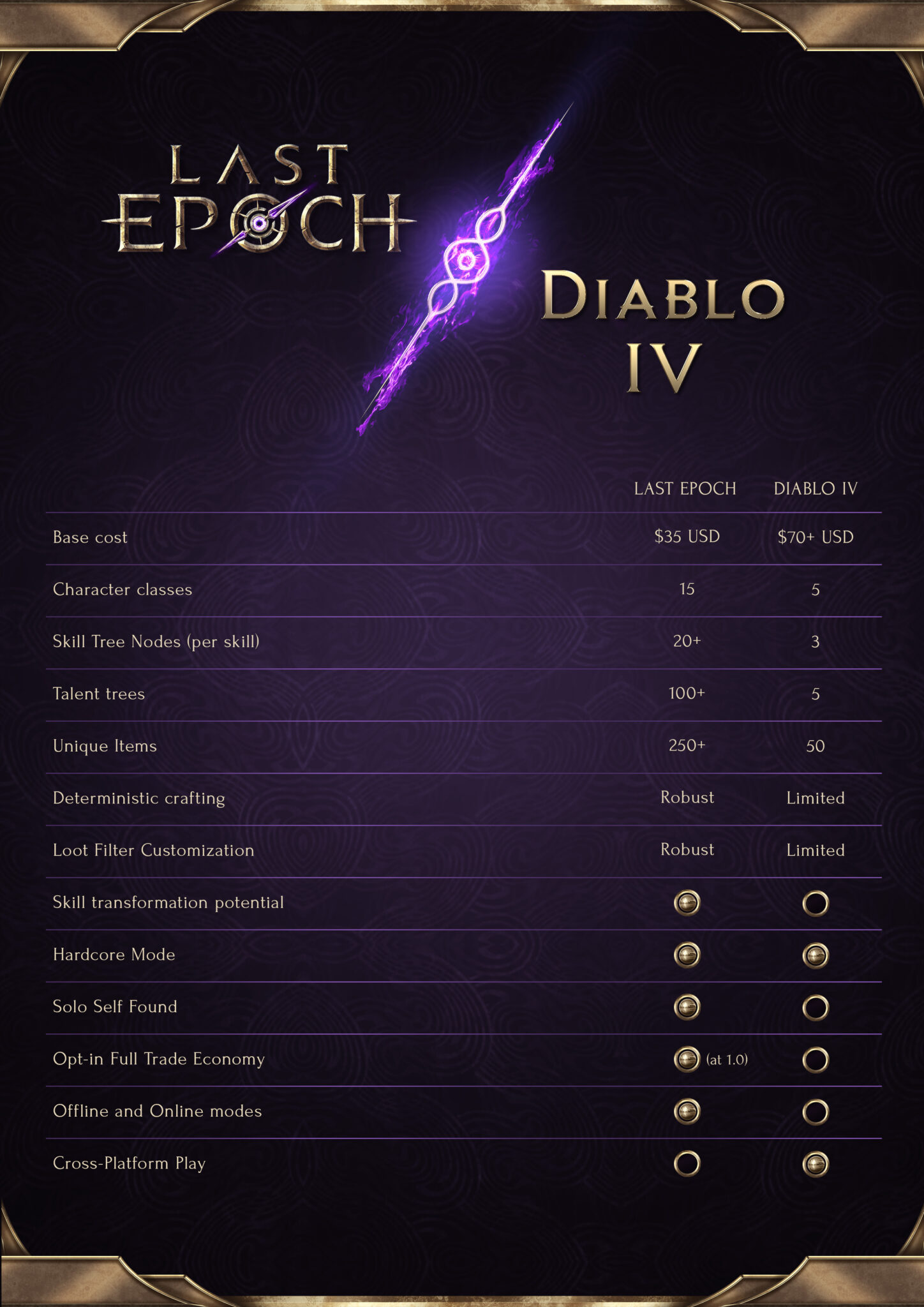 Last Epoch и Diablo IV