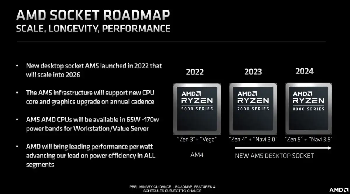 Технологические планы AMD