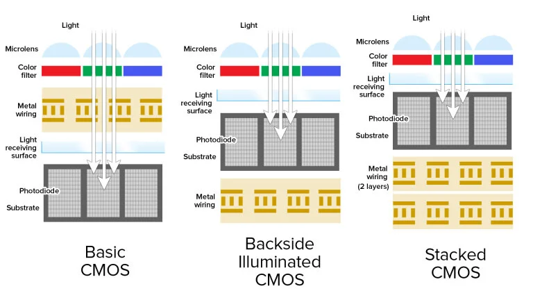 CMOS BSI CMOS и Stacked CMOS сравнение