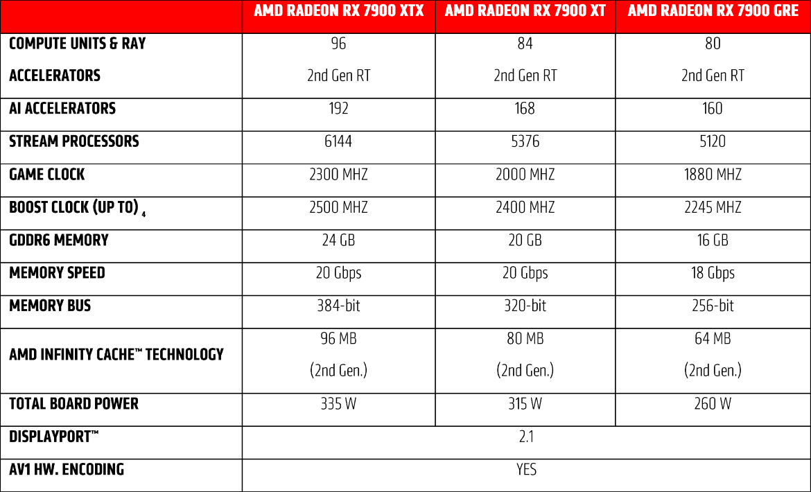 Характеристики Radeon RX GRE GB