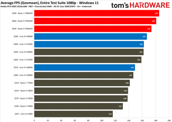 производительность процессоров Windows 11