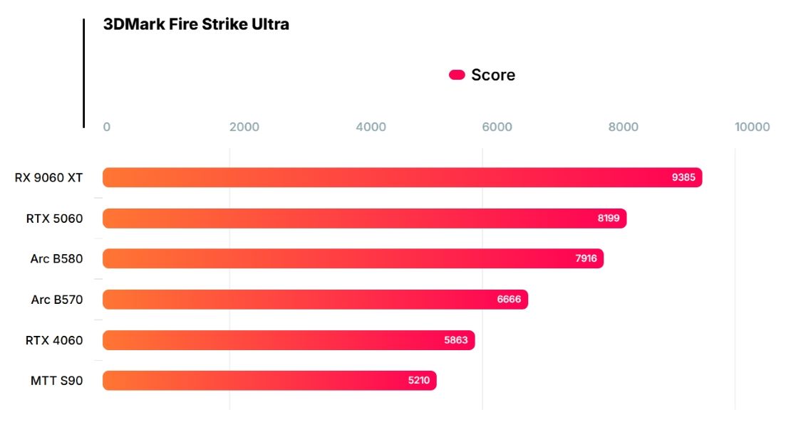 DMark Fire Strike Ultra
