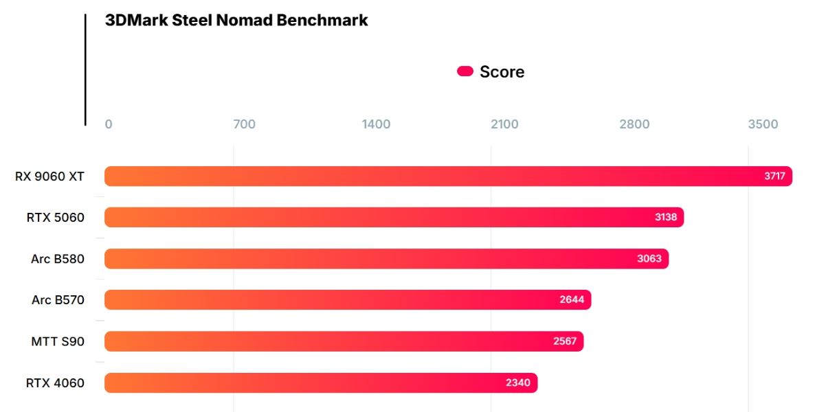 DMark Fire Strike Ultra