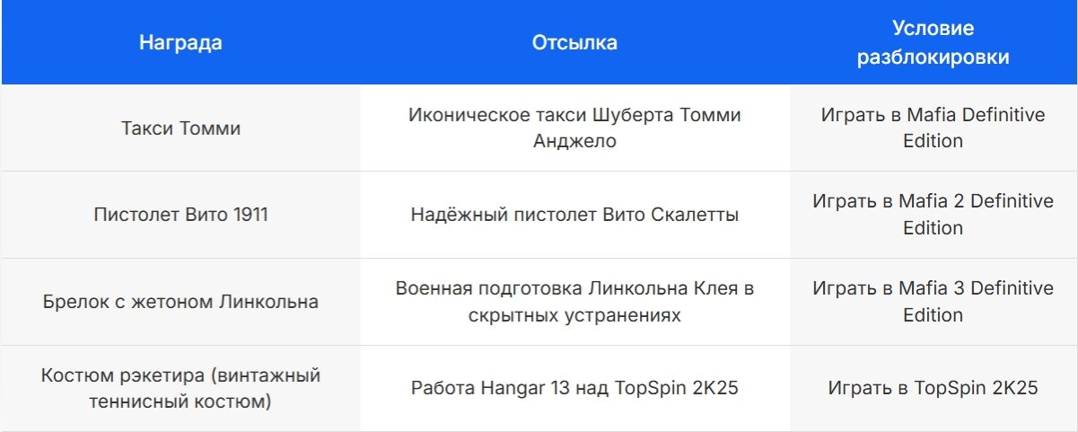 Награды за лояльность в Mafia The Old Country