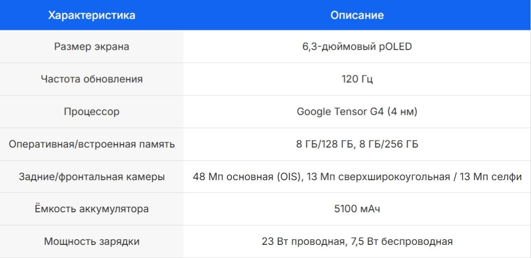 Характеристики Google Pixel 9a