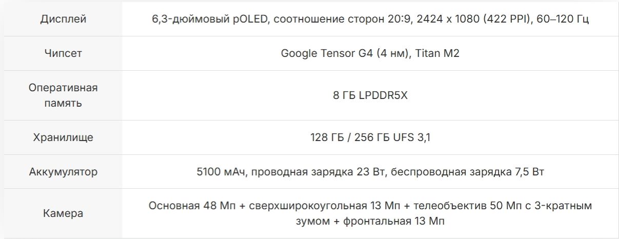 Характеристики Google Pixel a