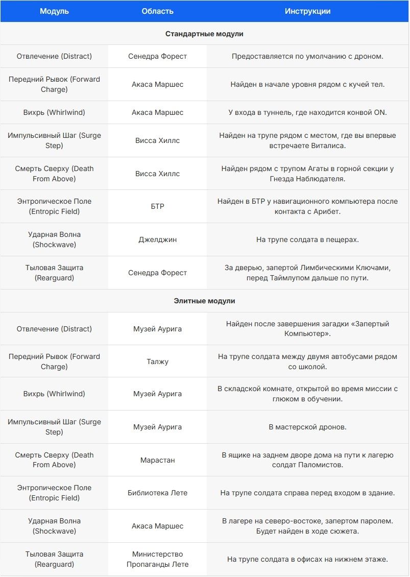 Локации модулей дрона в Hell Is Us
