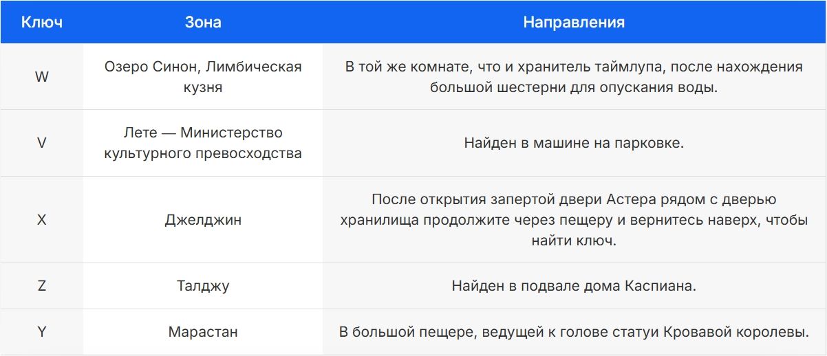 Лимбические ключи сферы Ярости