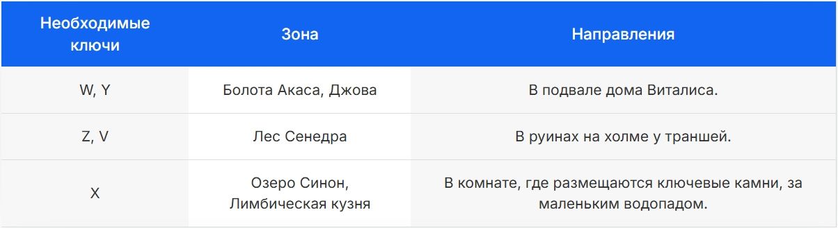 Замки сферы Горе