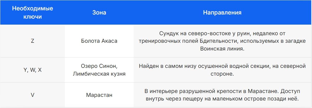 Замки сферы Ужаса