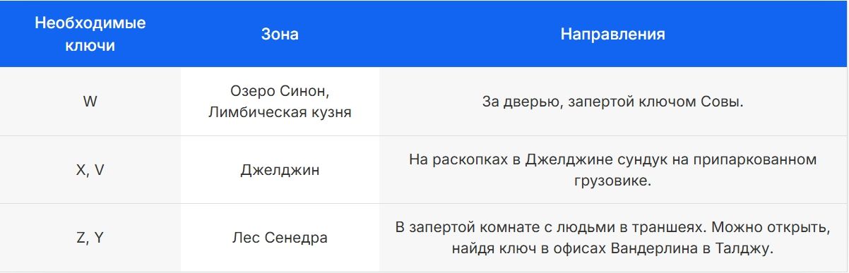 Замки сферы Ярости