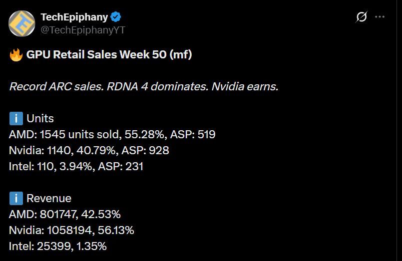 Лучшие продажи Intel