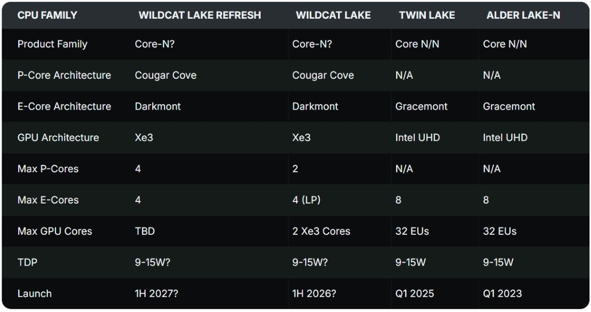 Утечка раскрывает детали чиплетных процессоров Intel года с конфигурациями до ядер