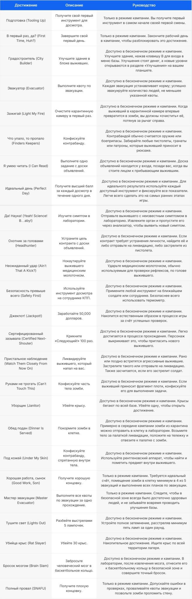 Список всех 25 достижений в Quarantine Zone The Last Check