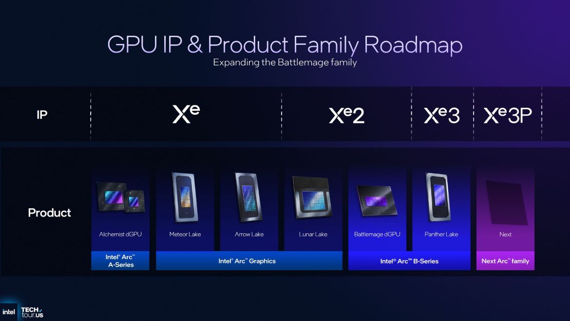 Планы Intel