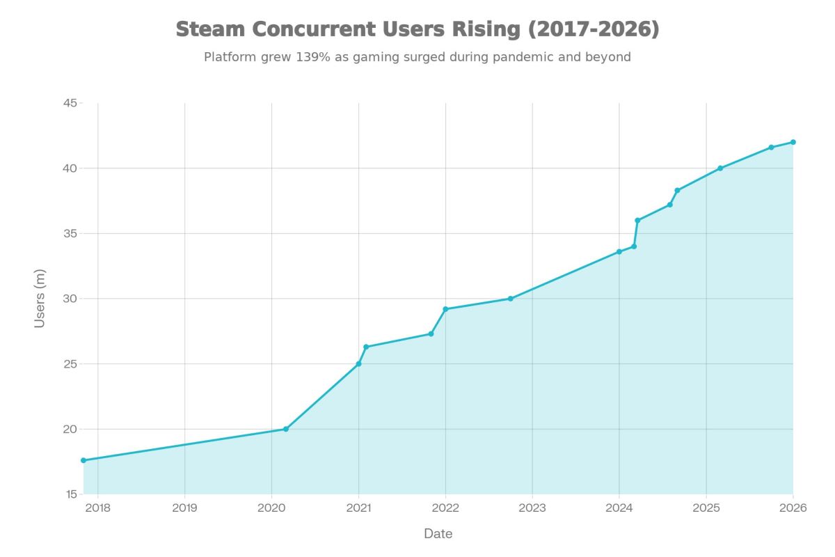 Посещаемость Steam