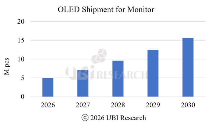 Поставки OLED