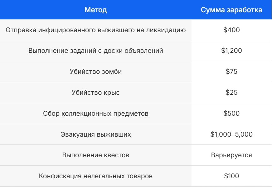 Таблица заработка в Quarantine Zone: The Last Check