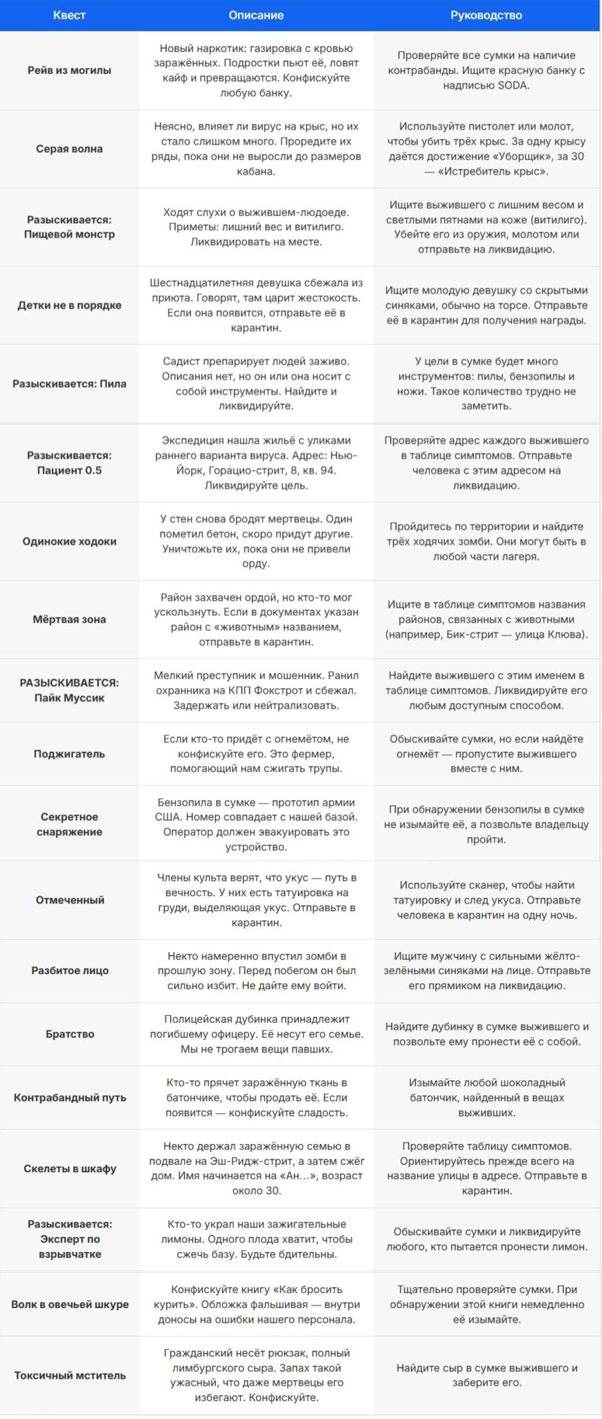 Полный список всех 19 директив в Quarantine Zone The Last Check