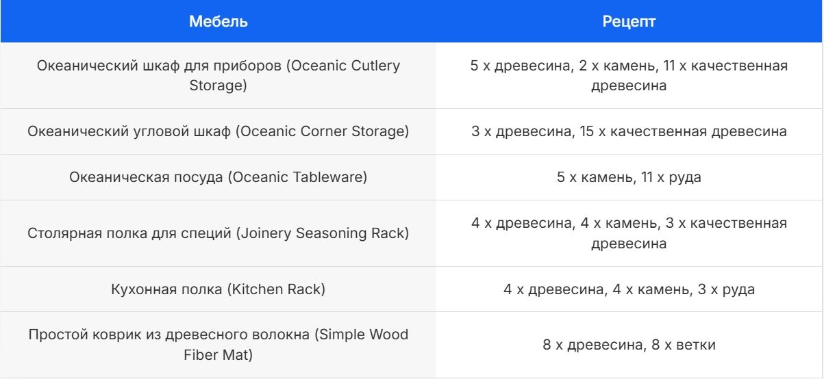 Список рецептов мебели из пузырей Heartopia