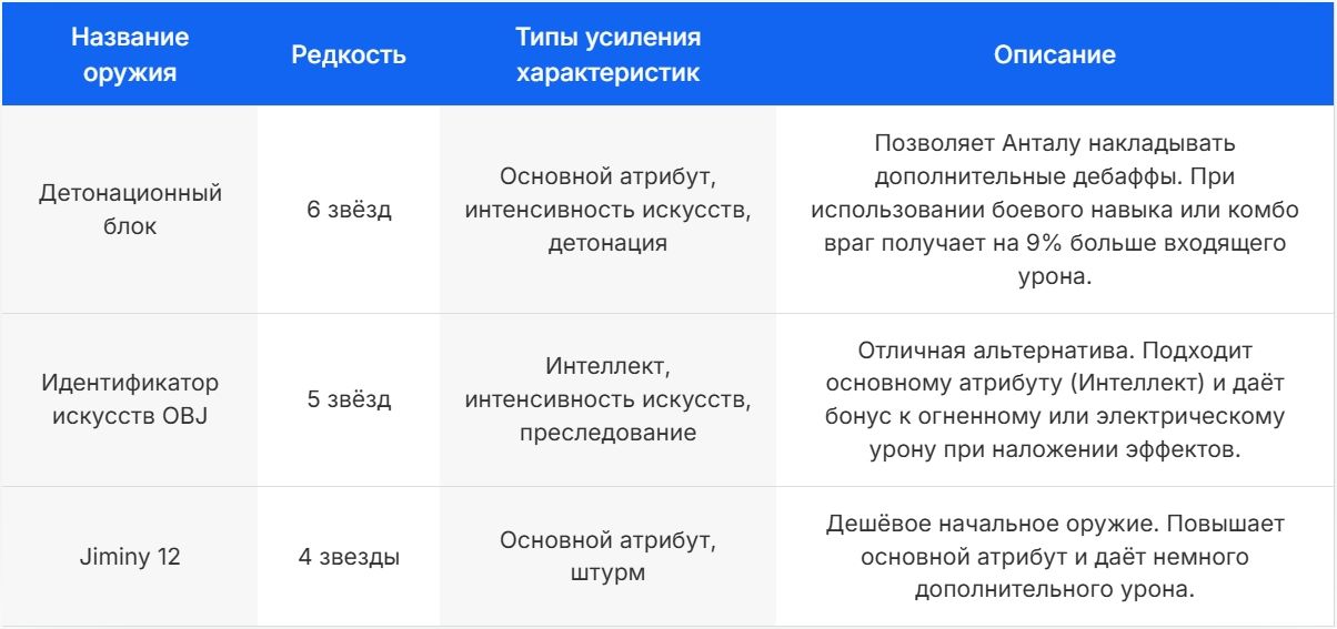 Таблица оружия и эссенций для Антала в Arknights Endfield