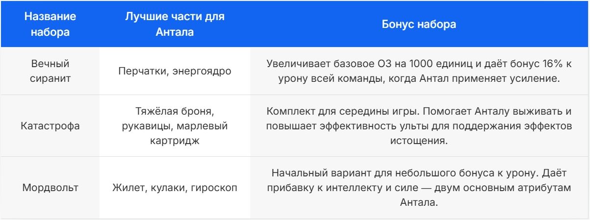 Таблица альтернативных сетов для Антала Endfield