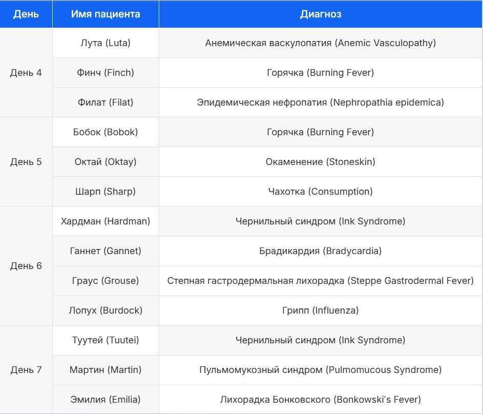 Таблица всех диагнозов пациентов Pathologic 3 спойлеры
