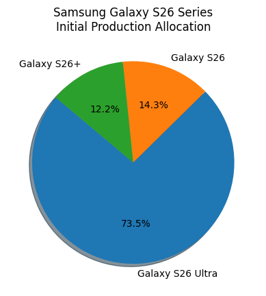 Диаграмма Galaxy S26