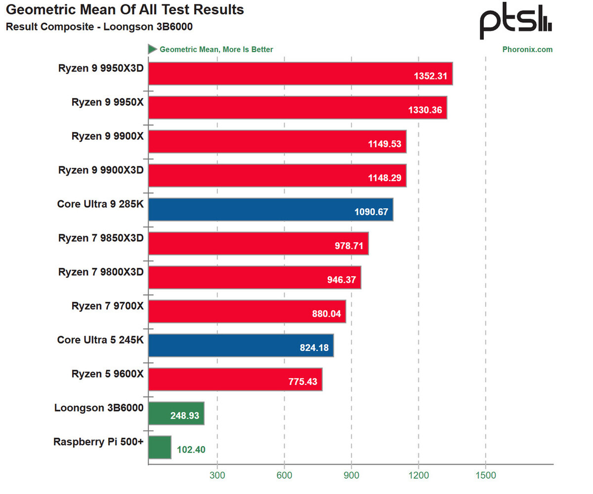 Loongson 3B6000 Benchmarked