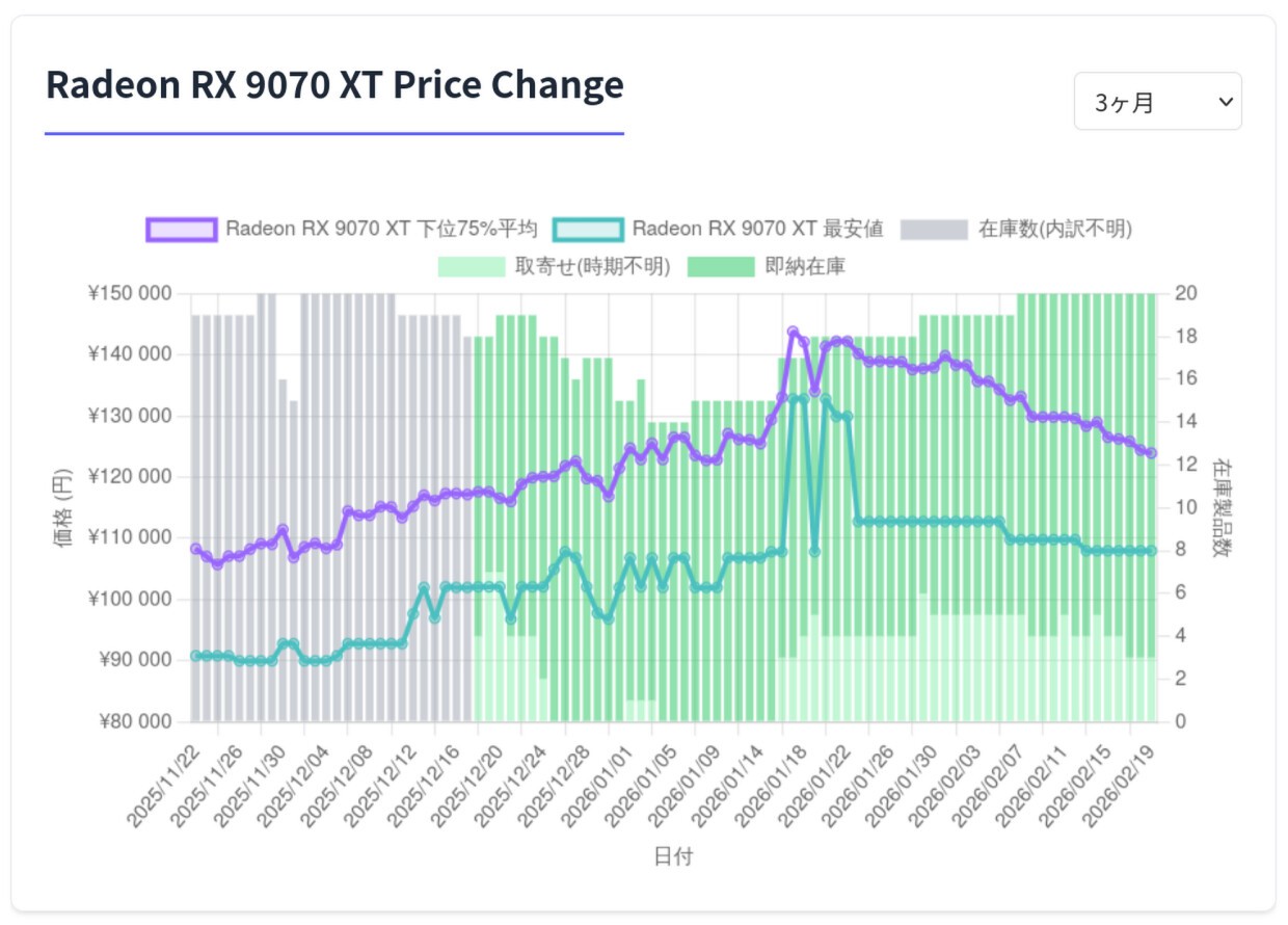 Цены на видеокарты AMD в Японии пошли вниз до 20