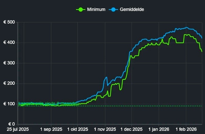 Изображение к статье: Цены на DDR5 в Европе просели на 10-15 % после пика