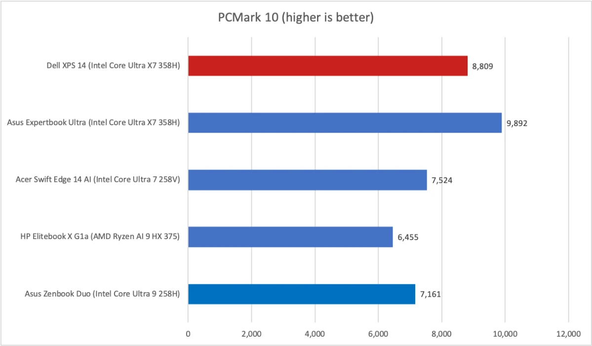 Изображение к статье: Dell XPS 14 вернули «в норму»: OLED 120 Гц и Arc B390