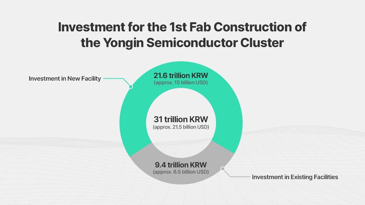 SK hynix вложит $15 млрд в фабрику Yongin до конца 2030
