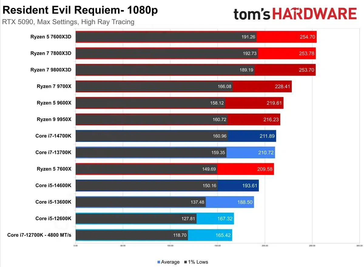 Изображение к статье: Denuvo сорвала CPU-тесты Resident Evil Requiem: кеш решает