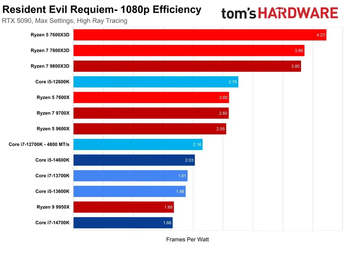 Изображение к статье: Denuvo сорвала CPU-тесты Resident Evil Requiem: кеш решает
