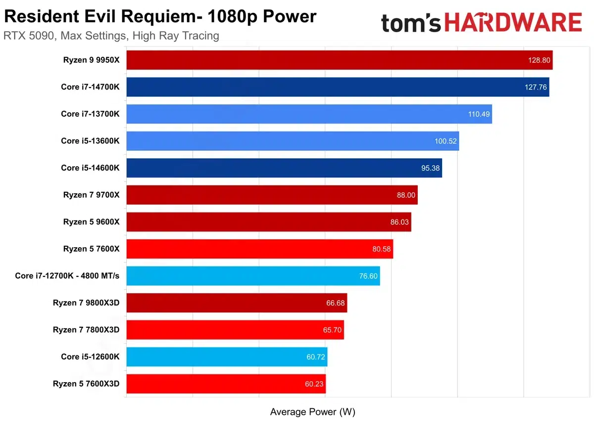 Изображение к статье: Denuvo сорвала CPU-тесты Resident Evil Requiem: кеш решает