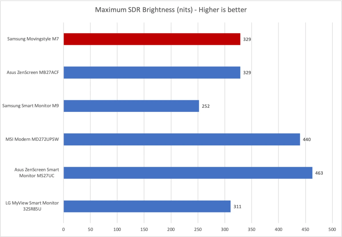 Изображение к статье: Samsung Movingstyle M7: 32-дюймовый 4K-монитор на колёсах за $700
